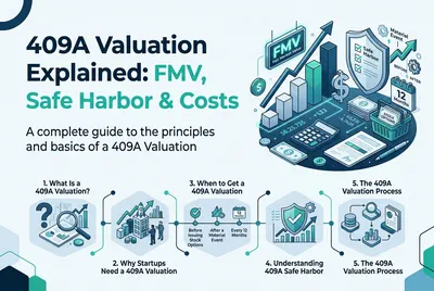 409A Valuation Explained: FMV, Safe Harbor & Costs