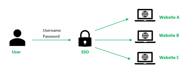 Einbindung von Single-Sign-On und LDAP für nahtlose Authentifizierung